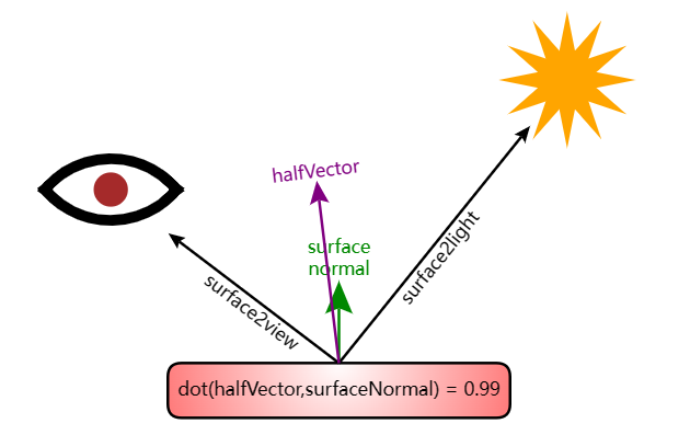 specular computation